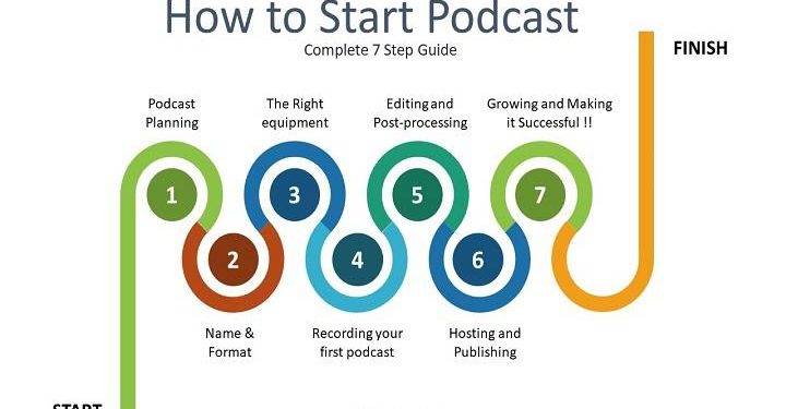 Steps to having your podcast